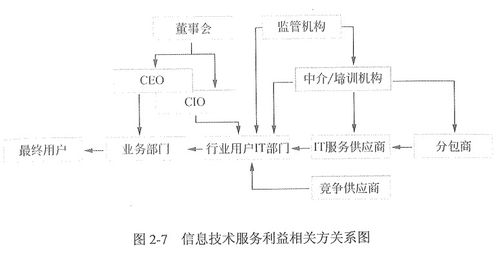 信息系統集成及服務管理 構建高效、安全的數字化核心