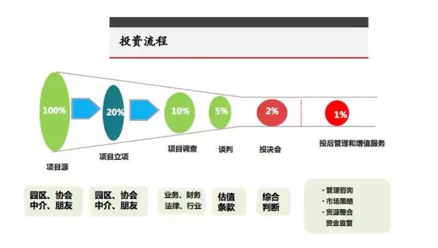 一文讀懂股權(quán)投資“募投管退”全流程 投資管理咨詢服務(wù)的核心邏輯